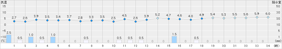 にかほ(>2023年11月25日)のアメダスグラフ