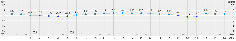 久慈(>2023年11月25日)のアメダスグラフ