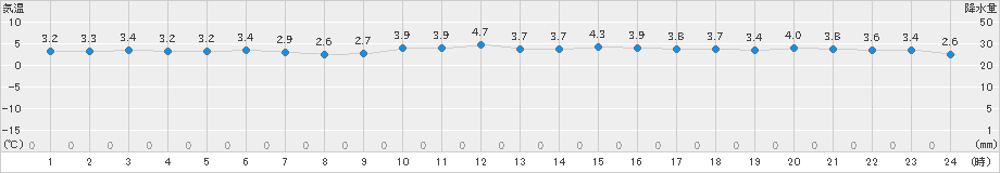 山形(>2023年11月25日)のアメダスグラフ