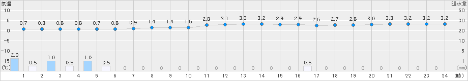 米沢(>2023年11月25日)のアメダスグラフ