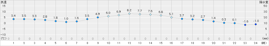 東白川(>2023年11月25日)のアメダスグラフ