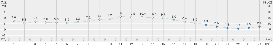 那須烏山(>2023年11月25日)のアメダスグラフ