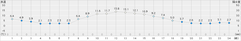 上里見(>2023年11月25日)のアメダスグラフ
