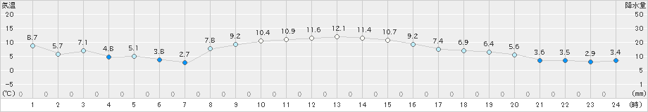 寄居(>2023年11月25日)のアメダスグラフ