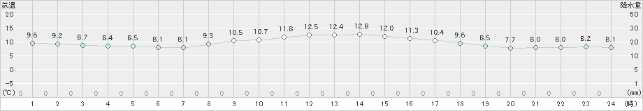 さいたま(>2023年11月25日)のアメダスグラフ