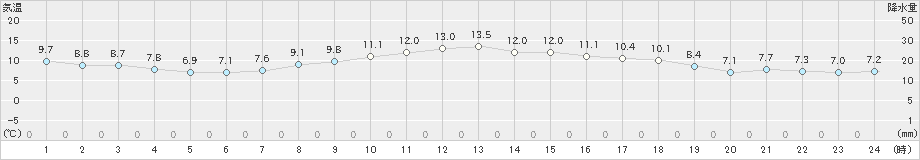 越谷(>2023年11月25日)のアメダスグラフ