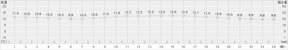 横浜(>2023年11月25日)のアメダスグラフ