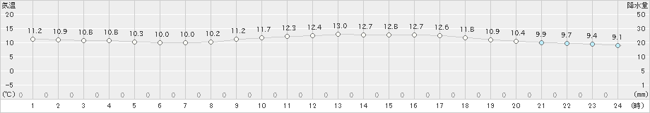 辻堂(>2023年11月25日)のアメダスグラフ