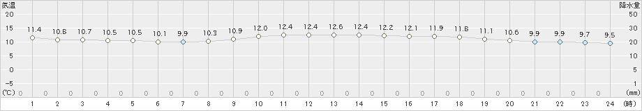 三浦(>2023年11月25日)のアメダスグラフ