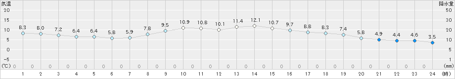 四日市(>2023年11月25日)のアメダスグラフ