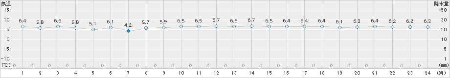 相川(>2023年11月25日)のアメダスグラフ