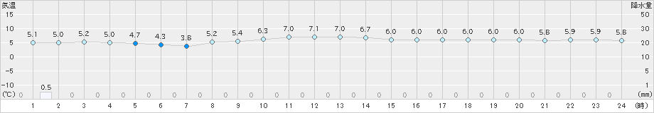 両津(>2023年11月25日)のアメダスグラフ