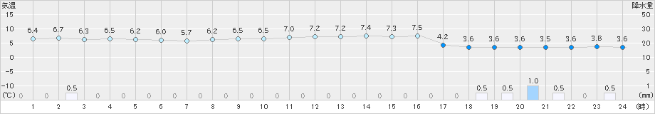 柏崎(>2023年11月25日)のアメダスグラフ