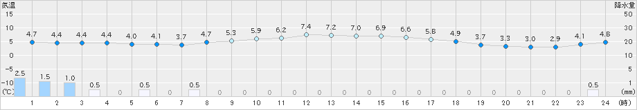 七尾(>2023年11月25日)のアメダスグラフ