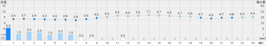 かほく(>2023年11月25日)のアメダスグラフ