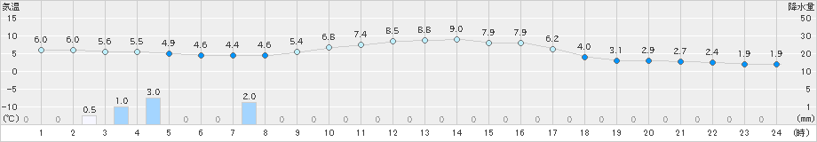 加賀中津原(>2023年11月25日)のアメダスグラフ