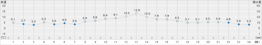 能勢(>2023年11月25日)のアメダスグラフ