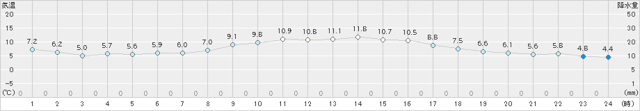 奈良(>2023年11月25日)のアメダスグラフ