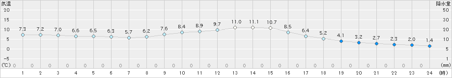 上北山(>2023年11月25日)のアメダスグラフ