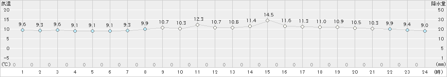 友ケ島(>2023年11月25日)のアメダスグラフ