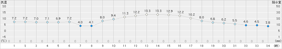 大栃(>2023年11月25日)のアメダスグラフ