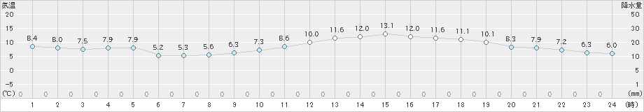 八幡(>2023年11月25日)のアメダスグラフ