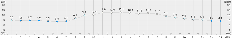 行橋(>2023年11月25日)のアメダスグラフ