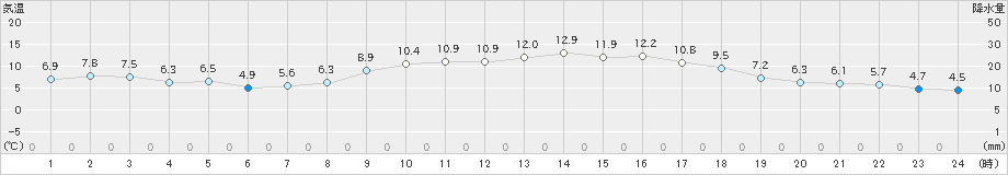 前原(>2023年11月25日)のアメダスグラフ