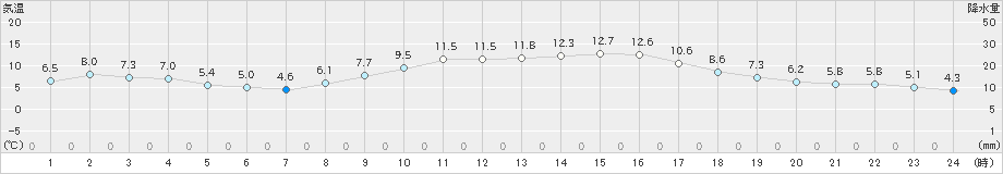 太宰府(>2023年11月25日)のアメダスグラフ