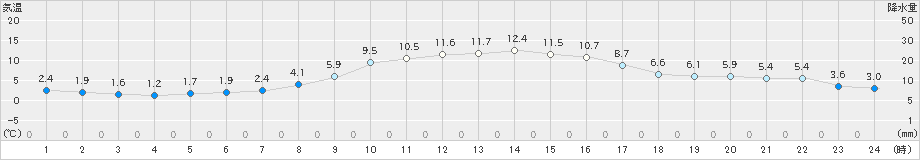 添田(>2023年11月25日)のアメダスグラフ