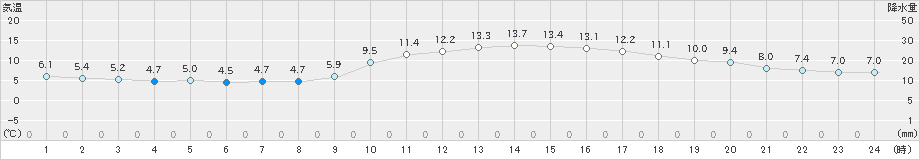 久留米(>2023年11月25日)のアメダスグラフ