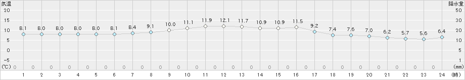 国見(>2023年11月25日)のアメダスグラフ