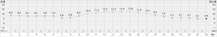 中津(>2023年11月25日)のアメダスグラフ