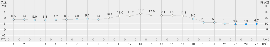 豊後高田(>2023年11月25日)のアメダスグラフ