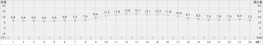 武蔵(>2023年11月25日)のアメダスグラフ