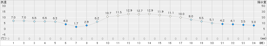 犬飼(>2023年11月25日)のアメダスグラフ