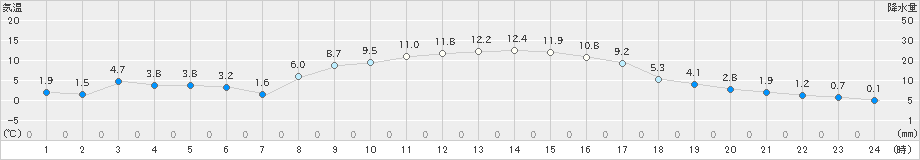 宇目(>2023年11月25日)のアメダスグラフ