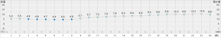 鰐浦(>2023年11月25日)のアメダスグラフ