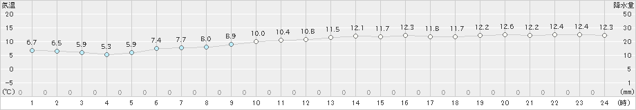 石田(>2023年11月25日)のアメダスグラフ