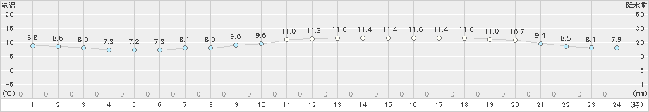 平戸(>2023年11月25日)のアメダスグラフ