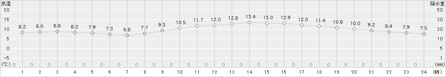 佐世保(>2023年11月25日)のアメダスグラフ