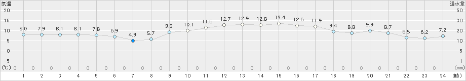 西海(>2023年11月25日)のアメダスグラフ