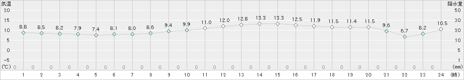 島原(>2023年11月25日)のアメダスグラフ