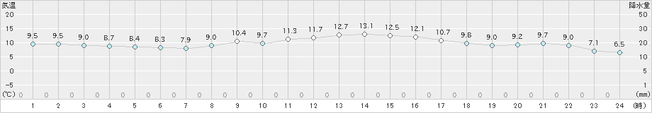 福江(>2023年11月25日)のアメダスグラフ