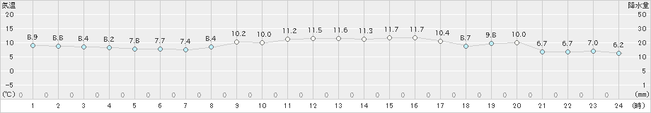 上大津(>2023年11月25日)のアメダスグラフ