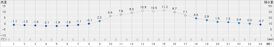 南小国(>2023年11月25日)のアメダスグラフ