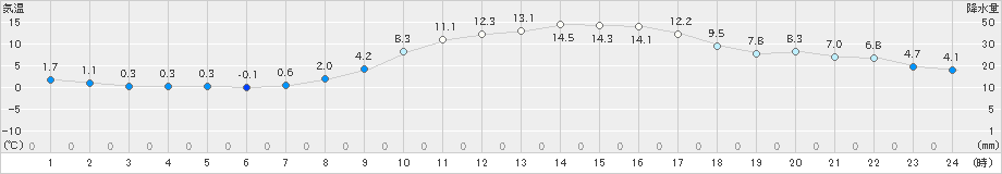 菊池(>2023年11月25日)のアメダスグラフ