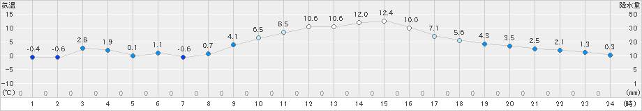 南阿蘇(>2023年11月25日)のアメダスグラフ