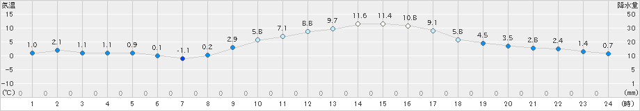 高森(>2023年11月25日)のアメダスグラフ