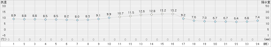 松島(>2023年11月25日)のアメダスグラフ